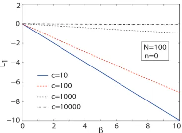 Figure 2.7: The angular momentum of the charged particle vs. flux at varying interaction strength for N = 100 particles