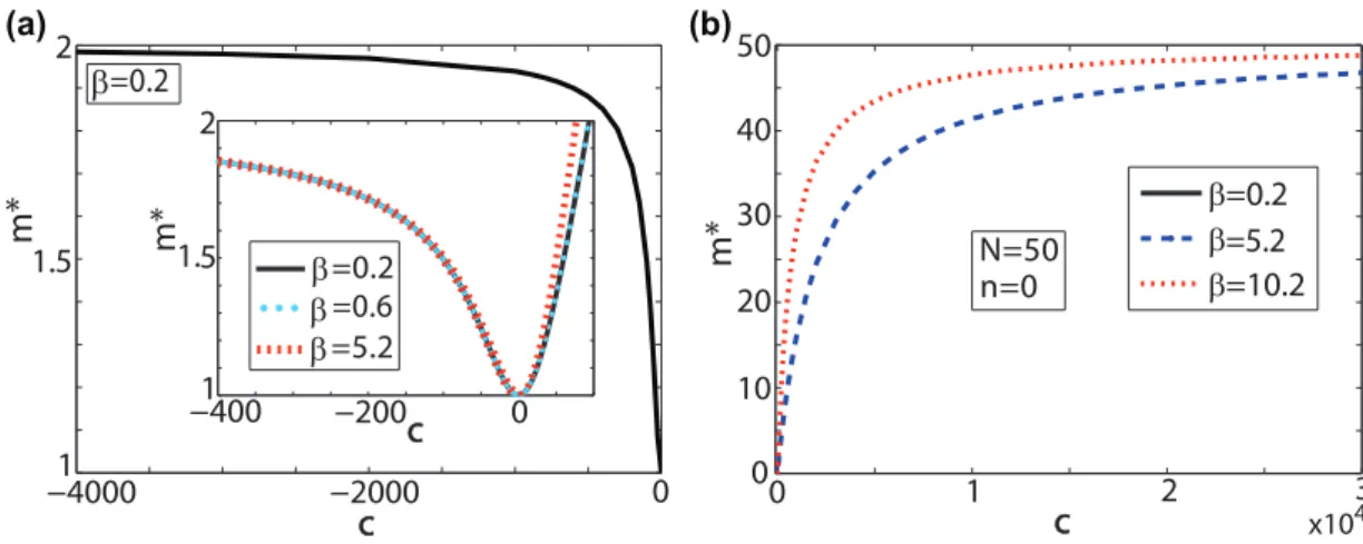 Figure 2.8: Eﬀective mass of the impurity vs. interaction strength for N = 50 particles and zero total angular momentum n = 0