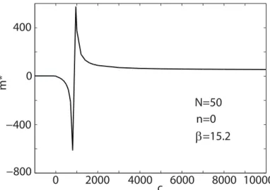 Figure 2.9: Resonant behavior in m ∗ for β comparable to N . When the dragging eﬀect of the background particles overcomes the driving force of the magnetic field, m ∗ can become negative