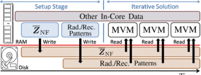 Fig. 1. Out-of-core method for MLFMA.