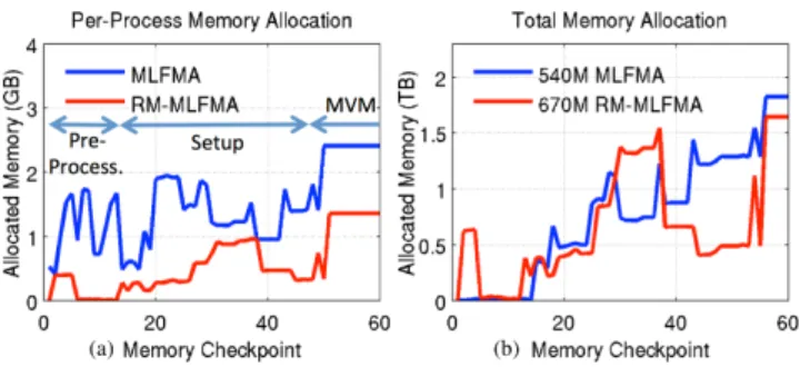 Fig. 3. (a) Per-process memory requirements of a problem involving 53 million unknowns using 128 processes