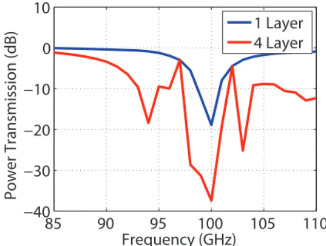 Fig. 4. Power transmission for 1-layer and 4-layer SRR walls as a function of frequency.