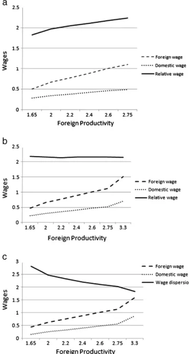 Fig. 1. a. Increasing returns to scale. b. Constant returns to scale. c. Decreasing returns to scale.