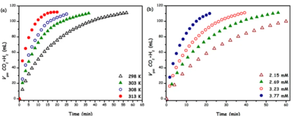 Figure 4a shows the volume of generated gas (CO 2 + H 2 ) versus the reaction time for Pd 0.44 Ag 0.19 -Mn 0.37 /N-SiO 2 catalyzed additive-free FA dehydrogenation at di ﬀerent  temper-atures