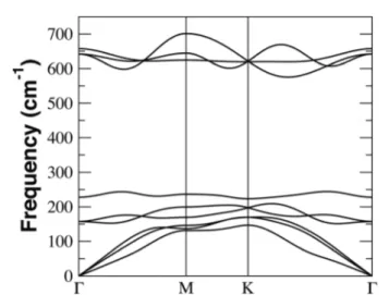 Fig. 2 Calculated phonon dispersion along the high symmetry directions for the pristine Mo 2 C monolayer.