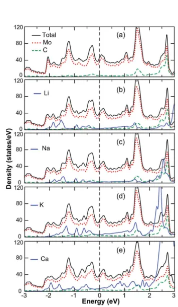 Fig. 4 depicts the total and projected density of states. Since the metal atom concentration is low in these electronic structure calculations (1/16 metal atom per formula unit), the total DOS of the doped Mo 2 C is similar to that of pristine Mo 2 C
