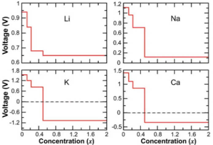 Fig. 8 Calculated voltage pro ﬁle as a function of concentration for double side adsorption.