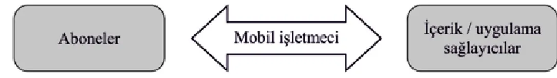 Şekil 2: Çift taraflı pazar olarak mobil internet pazarı