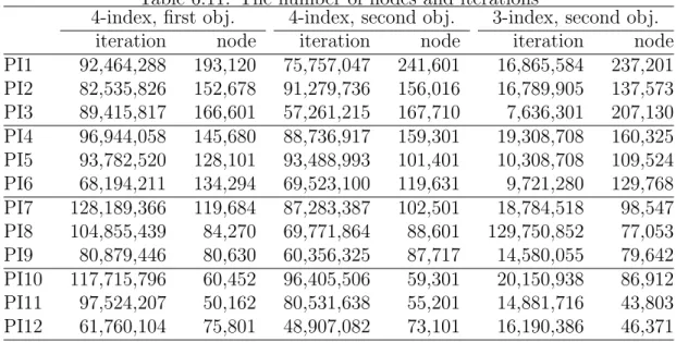 Table 6.11: The number of nodes and iterations