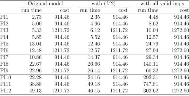 Table 6.13: Linear programming bound of 4-index model with the second objec-