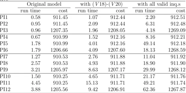 Table 6.14: Linear programming bound of 3-index model with the second objec- objec-tive Original model with (V 18)-(V 20) with all valid inq.s