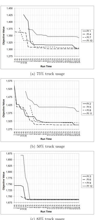 Figure 6.7: 4-index model run times with the first objective