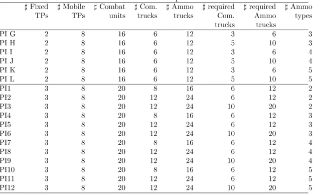 Table 6.1: Characteristics of problem instances