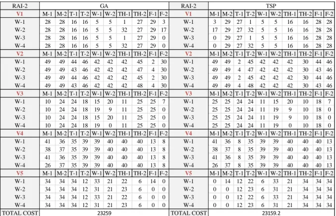 Table -10: RAI-2 Result of Burdur case gathered by GA &amp; TSP 