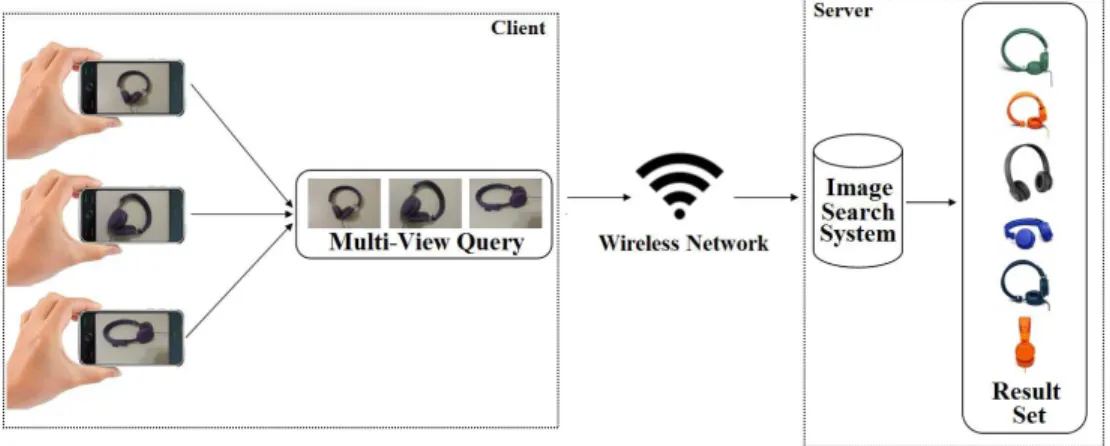 Figure 1.1: Workflow of our multi image query search system