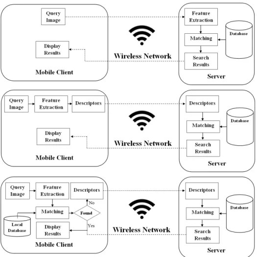 Figure 2.2: Client server architectures for mobile visual search systems [1]