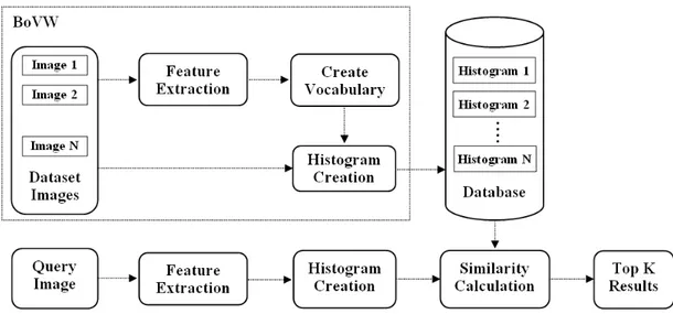 Figure 3.1: General system architecture of a single image search system Using good key points (local features) has various advantages