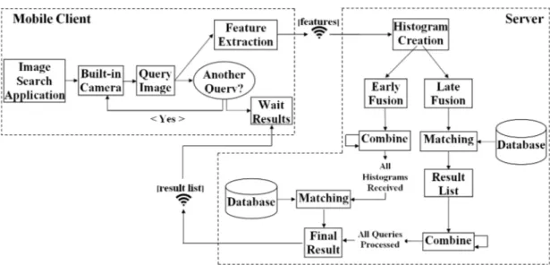 Figure 4.9: Workflow of our image search system using early and late fusion methods