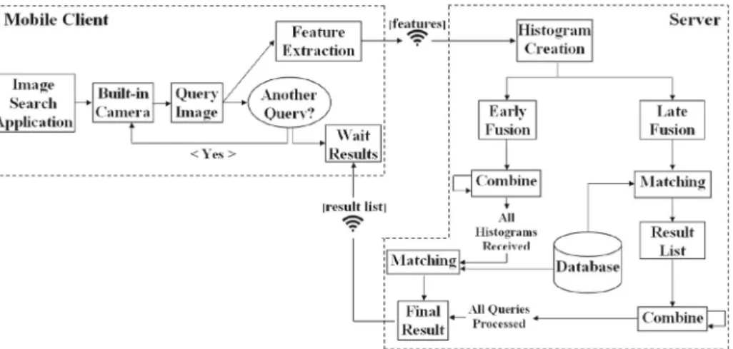 Fig. 6 Workflow of our image search system using early and late fusion methods