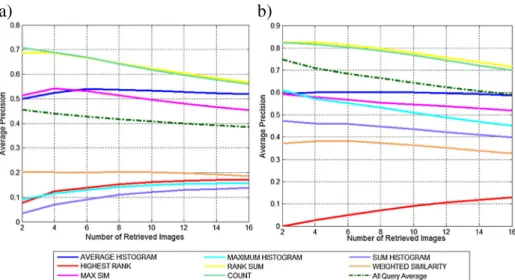 Fig. 11 Multi-image query average precision graphs on Caltech-256 dataset with various early and late fusion methods and the Min-Max Ratio similarity function: a background cluttered queries, and b clean background queries