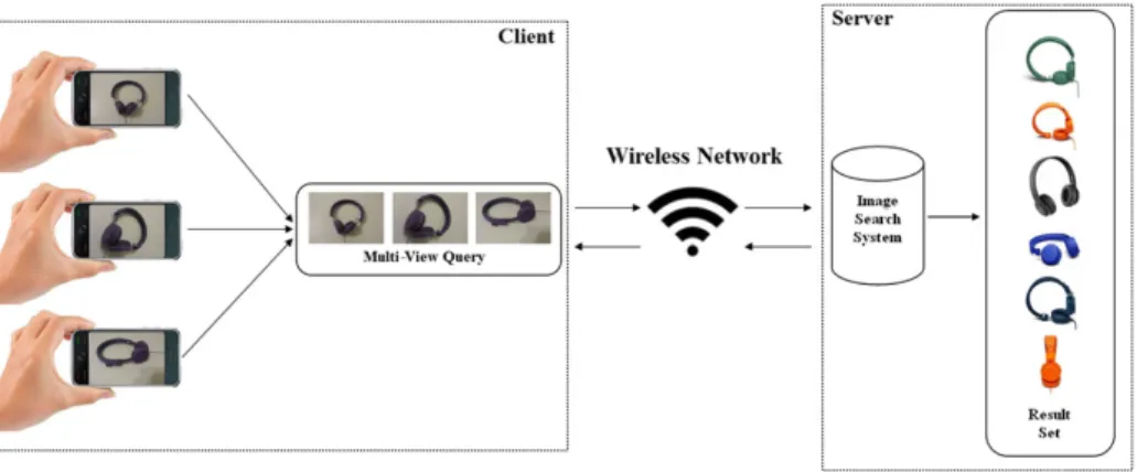 Fig. 2 Client-server architecture of our mobile multi-view visual search system