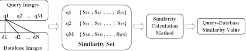 Fig. 5 Similarity computation between image sets. The query has M images, the database object has N images