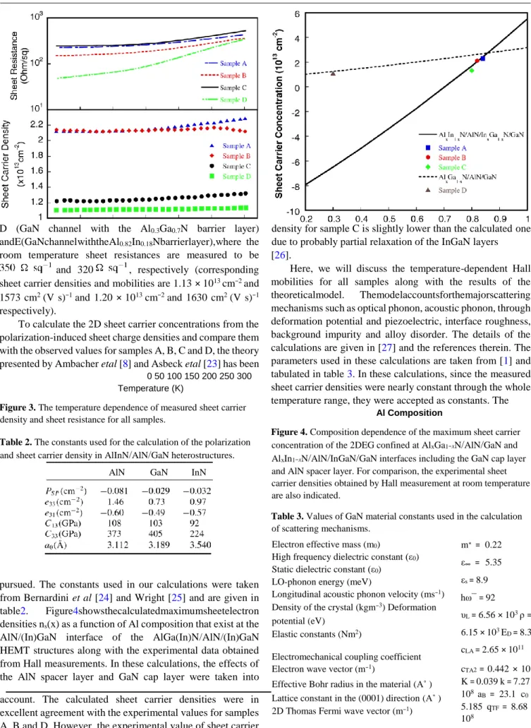 Figure 3. The temperature dependence of measured sheet carrier  density and sheet resistance for all samples.