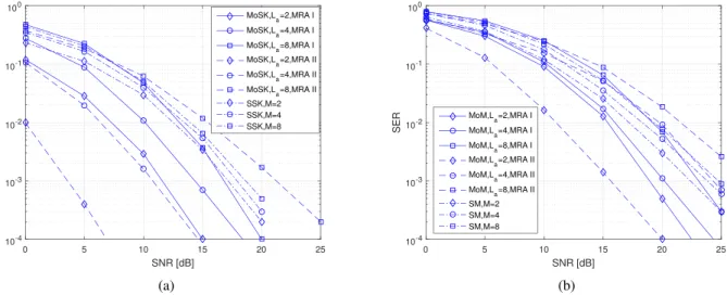 Fig. 12. Symbol error rate comparison for (a) legacy SSK versus MoSK and (b) legacy SM versus MoM.