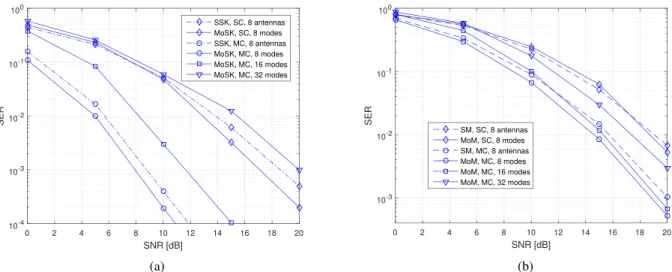Fig. 13. (a) Legacy SSK versus MoSK with 4 subcarrier. (b) SM and MoM performance, for 4 subcarriers, 16-QAM.