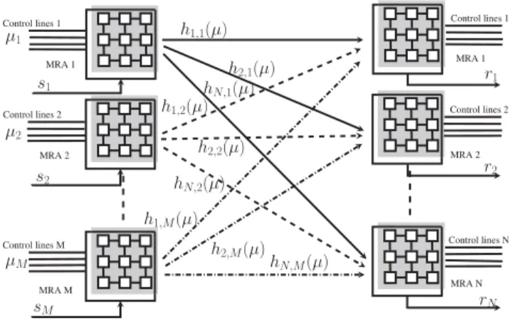 Fig. 1. MIMO channel with M transmit and N receive MRA elements. μ m : MRA-m mode, h n ,m : channel gain from antenna-m to antenna-n, s m :  sig-nal from MRA- m, r n : signal received by MRA-n