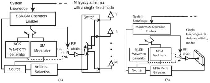 Fig. 2. Comparison of (a) legacy SSK/SM scheme with M antenna elements where each antenna has one fixed mode, and (b) proposed MoSK/MoM scheme using a single MRA capable of generating L a ≥ M modes.