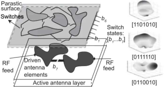Fig. 3. A generic MRA based on parasitic layer coupling. Both active antenna layer and parasitic layer can be reconfigurable