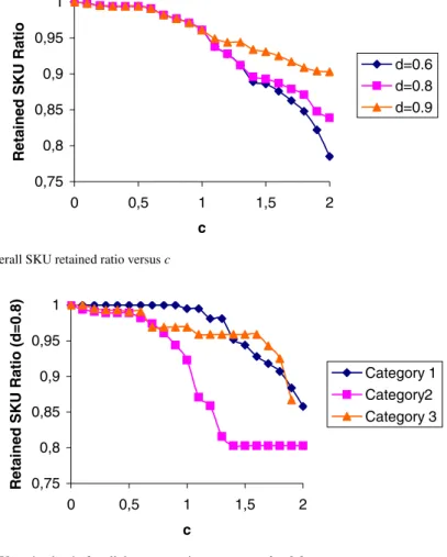Fig. 2 SKU retained ratio for all three categories versus c at d = 0.8