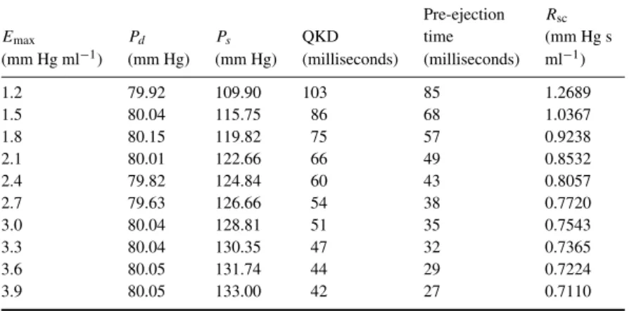 Table 5. Values of the diastolic and systolic pressures, QKD and pre-ejection time for several values of E max 