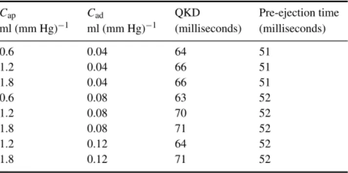 Table 6. Values of the diastolic and systolic pressures, QKD and pre-ejection time for several values of C ap and C ad 