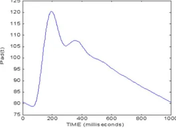Figure 6. The brachial artery pressure waveform.