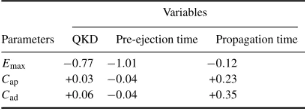Table 4. Modified sensitivities of model variables to model parameters.
