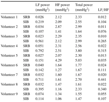 Table 3. Intra-thoracic pressure PSD parameters.