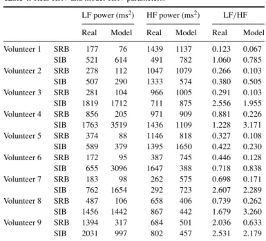 Table 4. Real-HRV and model-HRV parameters.