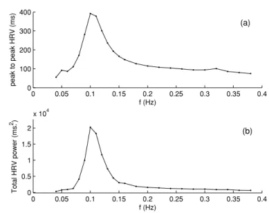 Figure 1. Ursino and Magosso model predictions for simulated periodic breathing for 24 different frequencies