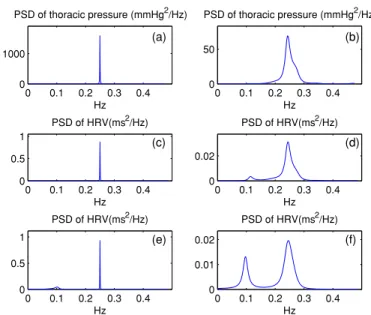 Figure 2. (a)–(b) PSD of simulated intra-thoracic-pressure signals for periodic and non-periodic breathing, respectively