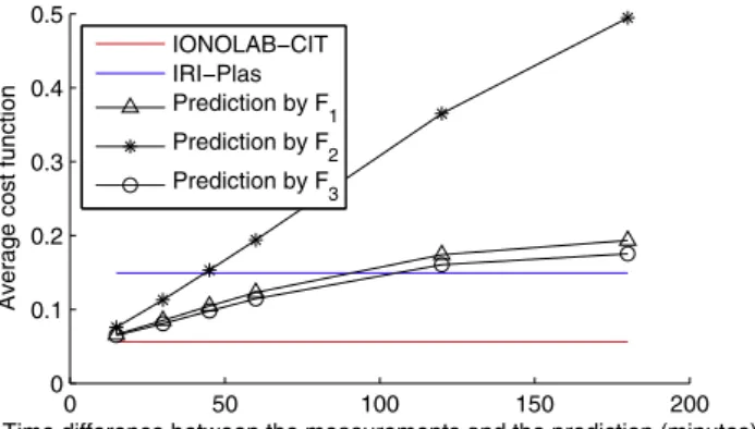 Fig. 15. Average cost values obtained by using F 1 ; F 2 and F 3 state transition matrices for increasingly longer time intervals, and their comparison with IONOLAB-CIT and IRI-Plas results, on 1 September 2011.