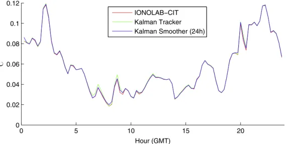 Fig. 16. Cost function obtained for independent runs of IONOLAB-CIT, and cost function obtained after application of Kalman ﬁltering based tracking and Kalman smoothing methods on 1 September 2011, when all GPS receiver stations are used in reconstructions