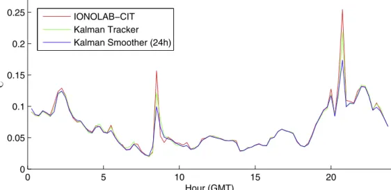 Fig. 20. Cost function obtained for independent runs of IONOLAB-CIT, and cost function obtained after application of Kalman ﬁltering based tracking and Kalman smoothing methods on 1 September 2011, when 3 GPS receiver stations are used in reconstructions.