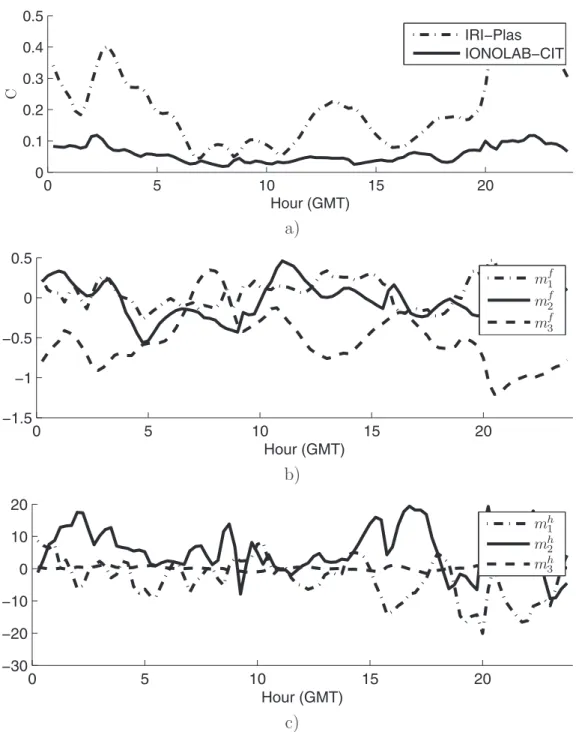 Fig. 5. Results obtained by the IONOLAB-CIT technique on 1 September 2011. (a) Comparison of cost functions obtained by IRI-Plas and IONOLAB- IONOLAB-CIT, (b) f 0 F 2 perturbation surface parameters, (c) h m F 2 perturbation surface parameters.