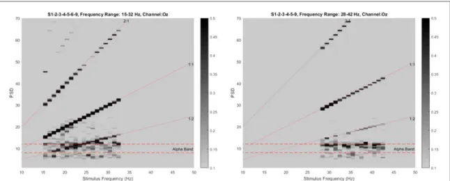 Figure 1. Averaged two dimensional plots across all subjects (Channel Oz) for the experiments in [ 15 ]