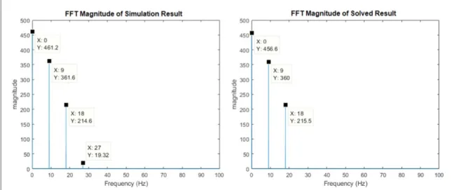 Figure 7. Plots showing compliance between simulation results and results from the equations
