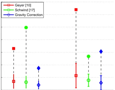 Figure 3.3: Approximation performances for the stance maps of Geyer [2], Schwind [3] and our proposed Gravity Correction method