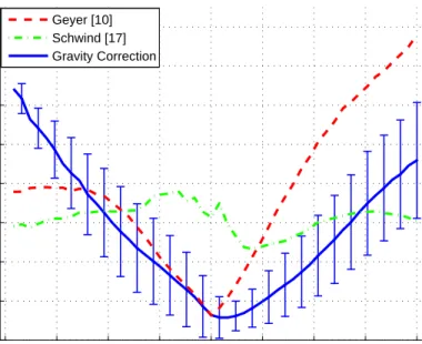 Figure 3.4: Mean Apex Position Percentage Error (P E ap ) versus Relative Touch- Touch-down Angle (q θ td − q θ tdn )