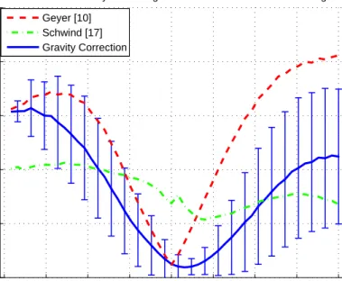 Figure 3.5: Mean Liftoff Velocity Percentage Error (P E lov ) versus Relative Touchdown Angle (q θ td − q θ tdn )
